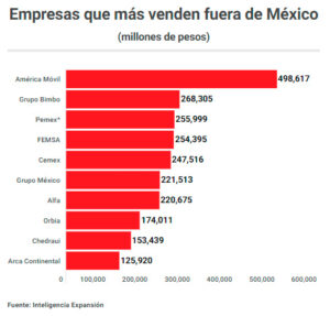 Las empresas mexicanas más grandes en el extranjero – Docta Magazine